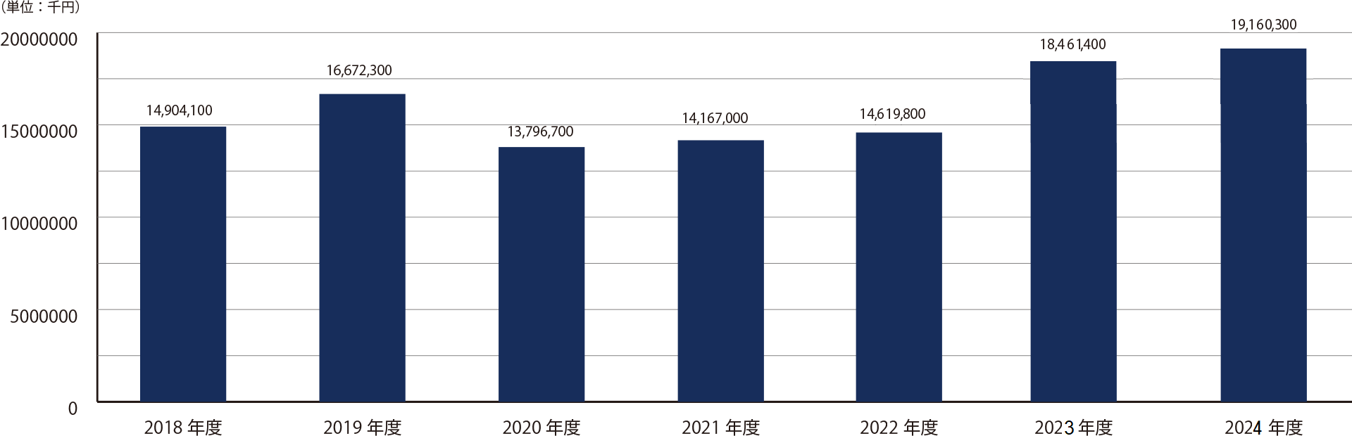 売上高推移