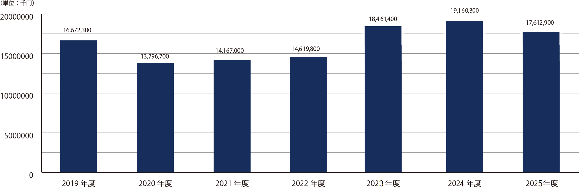 売上高推移