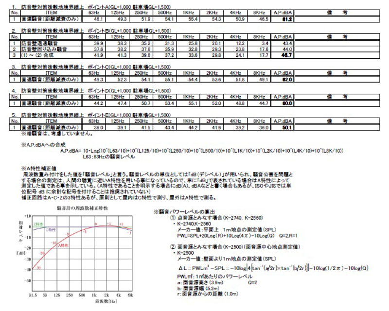 防音壁の騒音計算 例